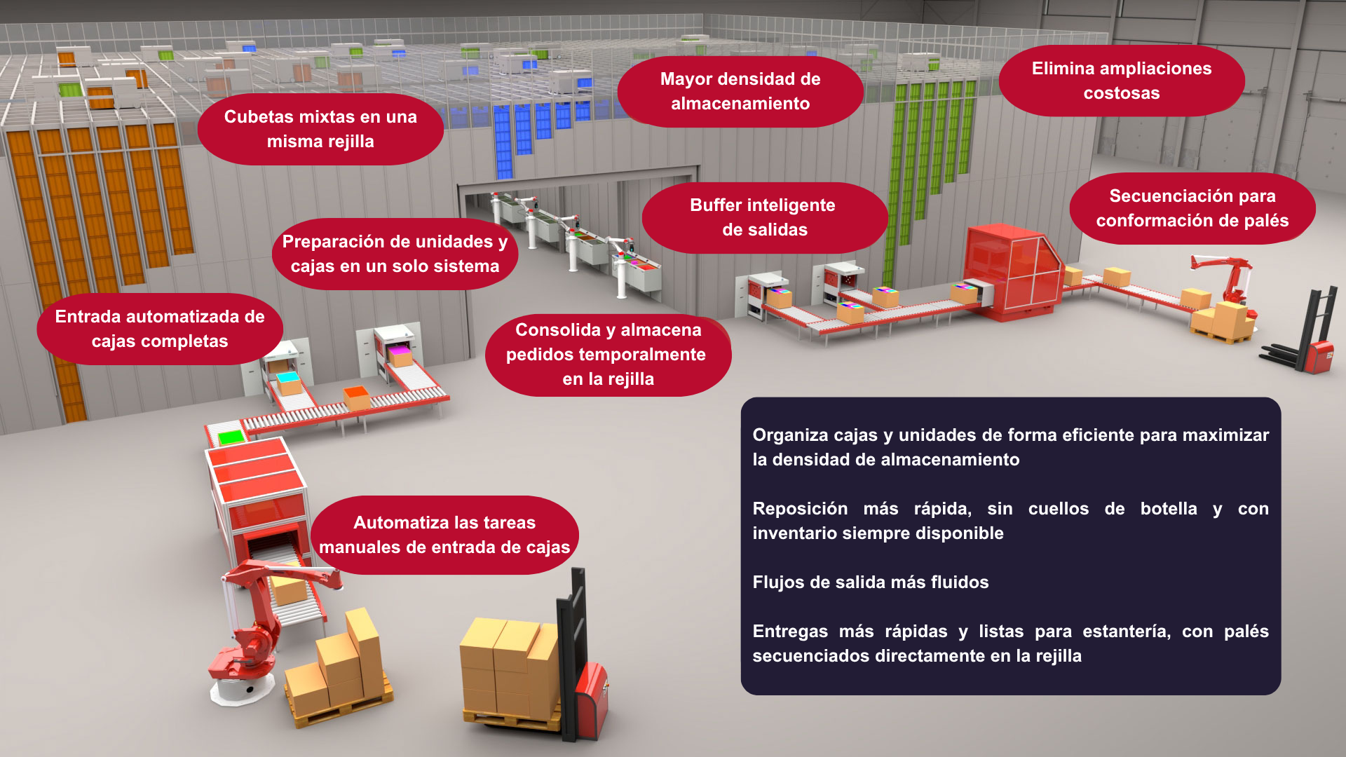 Diagrama 3D de un sistema automatizado de almacén con rejilla de alta densidad, robots, cintas transportadoras y estaciones de entrada y salida que muestran el flujo de cajas y pedidos dentro de un centro logístico.