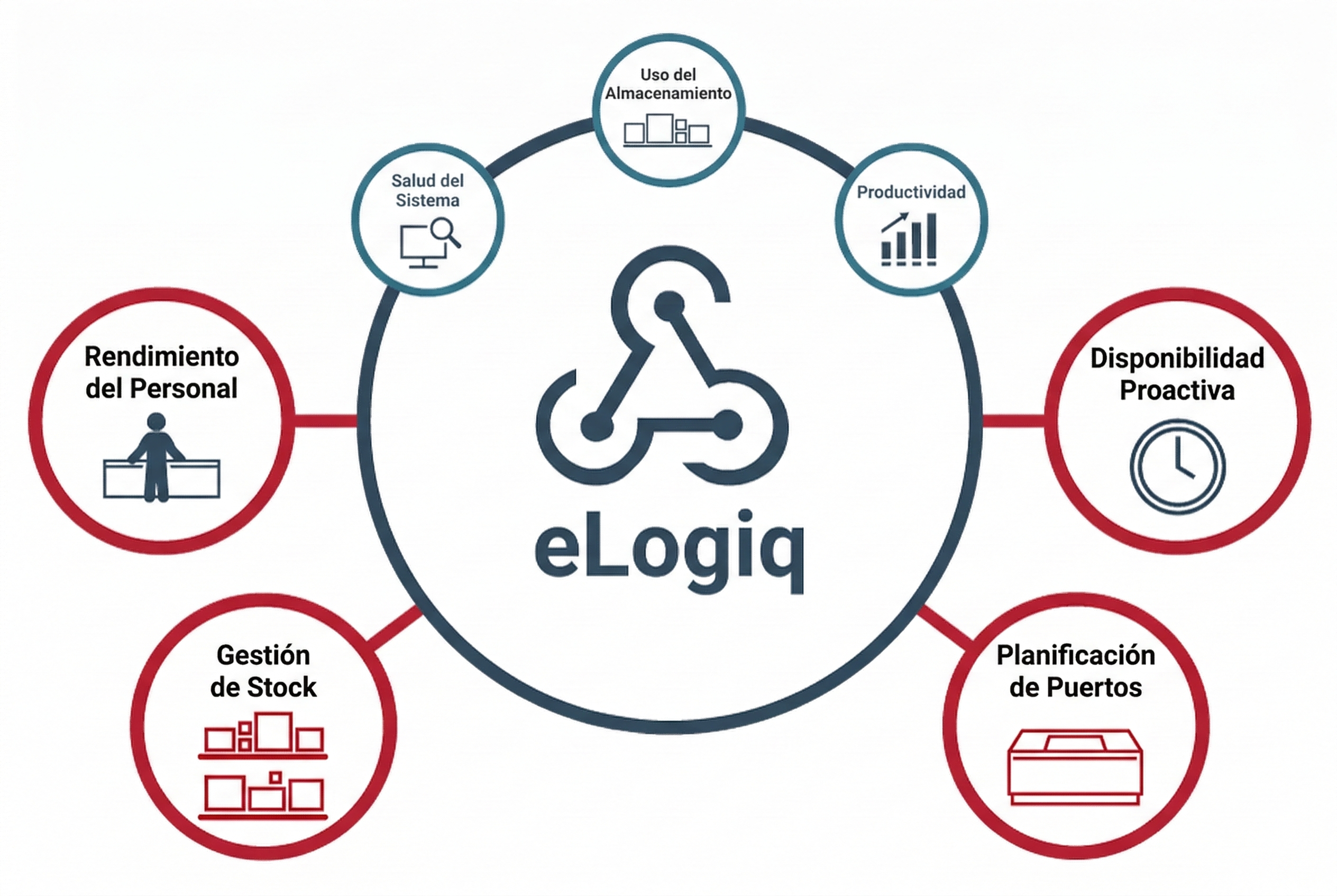 Infografía de eLogiq con áreas de análisis: productividad, utilización del almacenamiento, salud del sistema, rendimiento del personal, stock, planificación de puertos y uptime.